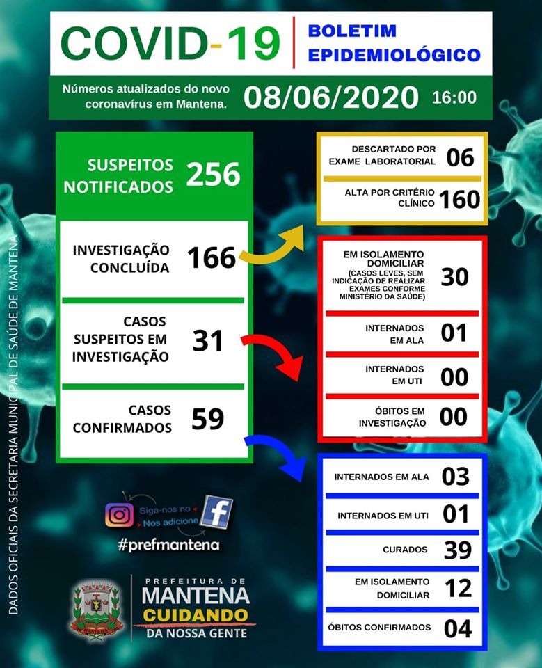 Boletim Epidemiológico de Mantena, (08 de junho de 2020)