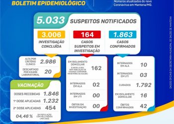 Boletim Epidemiológico – Mantena – (09 de março)