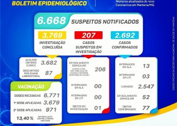 😷Boletim Epidemiológico – Mantena – (16 de abril)⬇