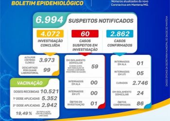 😷Boletim Epidemiológico – Mantena – (17 de maio)⬇