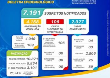 😷Boletim Epidemiológico – Mantena – (31 de maio)⬇