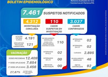 😷Boletim Epidemiológico – Mantena – (17 de junho)⬇