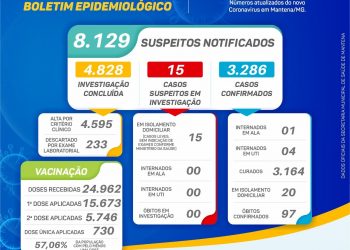 😷Boletim Epidemiológico – Mantena – (20 de agosto)⬇