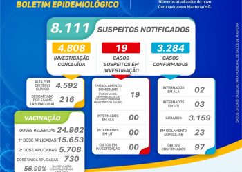 😷Boletim Epidemiológico – Mantena – (18 de agosto)⬇