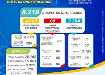 😷Boletim Epidemiológico – Mantena – (01 de setembro)⬇