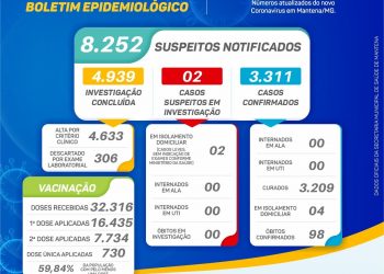 😷Boletim Epidemiológico – Mantena – (13) de setembro)⬇