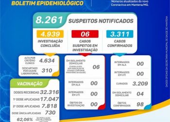 😷Boletim Epidemiológico – Mantena – (13) de setembro)⬇
