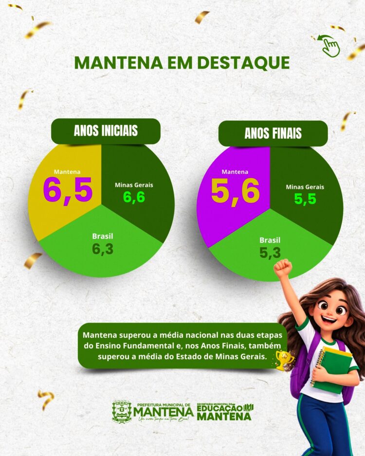 Educação de Mantena alcança maior IDEB da história da Rede Municipal