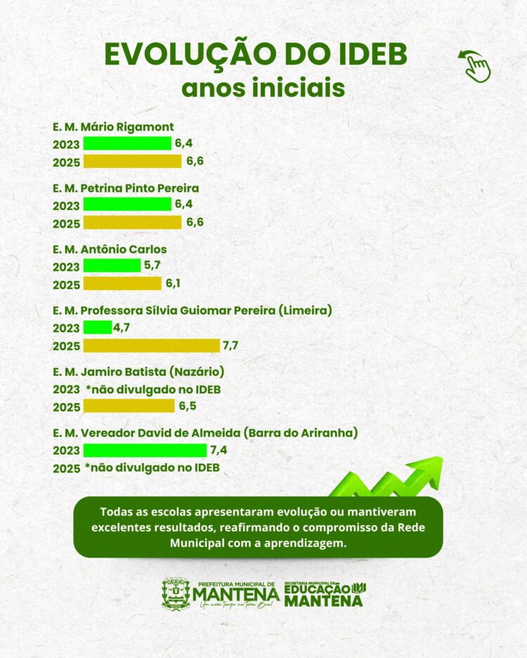 Educação de Mantena alcança maior IDEB da história da Rede Municipal